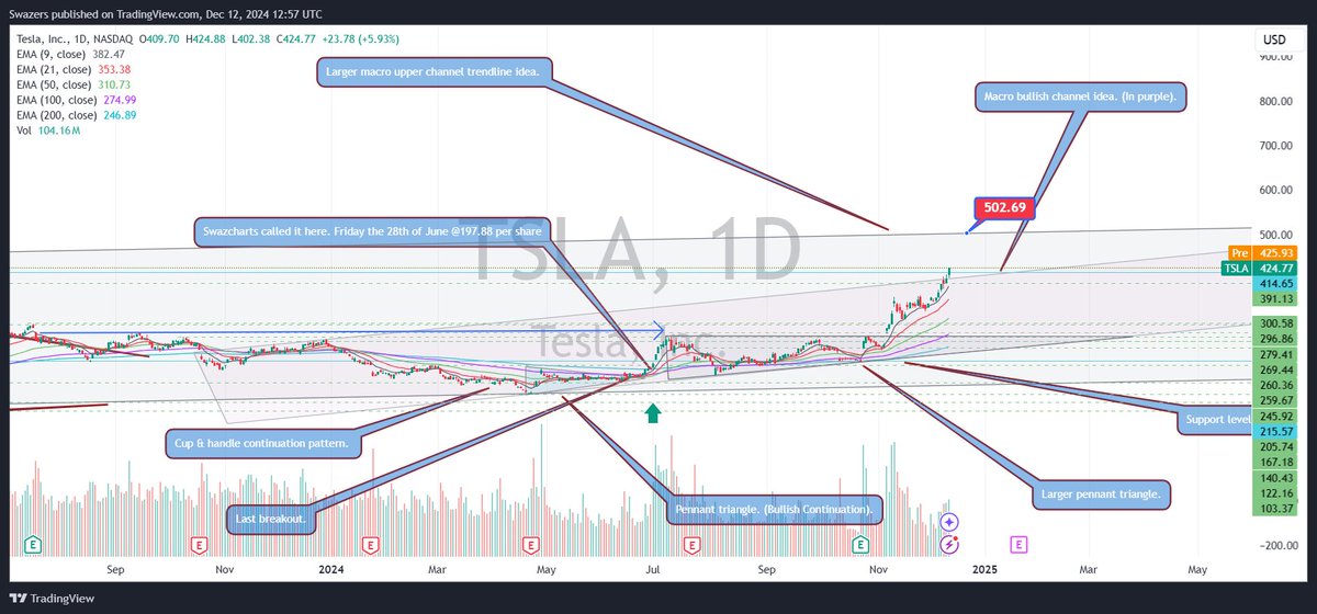 🎯Our $TSLA prediction is 115%🆙 in a few months  – Another win for Swazers Charts &amp; #TriFusionAI! 🚀
Our #Tesla $TSLA call wasn’t just luck—it was precision, powered by cutting-edge #AI-driven insights and disciplined chart analysis. 📊✨
From Fibonacci levels to bullish