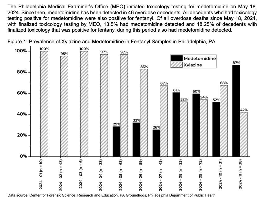 The overdose crisis is ever evolving, especially in Philly. You may have recently heard about xylazine ("tranq") and the associated horrific wounds. Now we're seeing a shift to #medetomidine which causes a severe withdrawal syndrome often needing ICU care. hip.phila.gov/document/4874/…