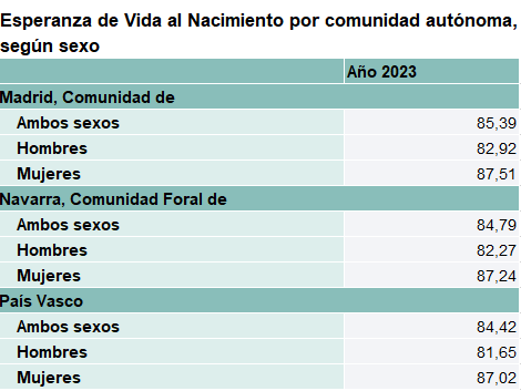 AngSaludGlobal's tweet photo. @diariovasco En España, van por delante la Comunidad de Madrid y la Comunidad Foral de Navarra, que también son del planeta (creo)
Datos INE 2023. https://t.co/FlHUi3IvU9