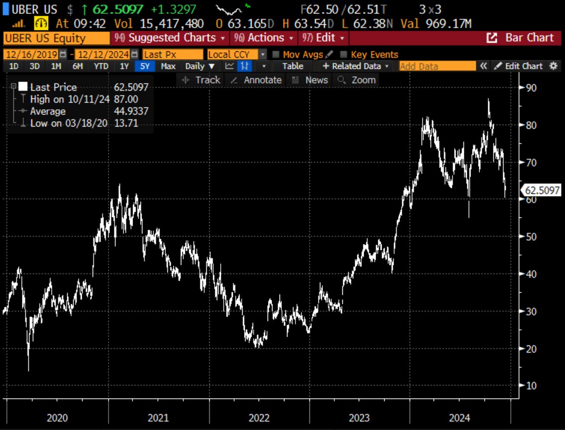 lickitysplit_7's tweet image. $UBER started equity position here and bought Jan26 $100C for 2.52

While $TSLA and Waymo threat is v real, think its overplayed in short term and there's still a v long way to go. Think 2025 is a disappointing year for autonomy, or at least slower, and expectations reset some.