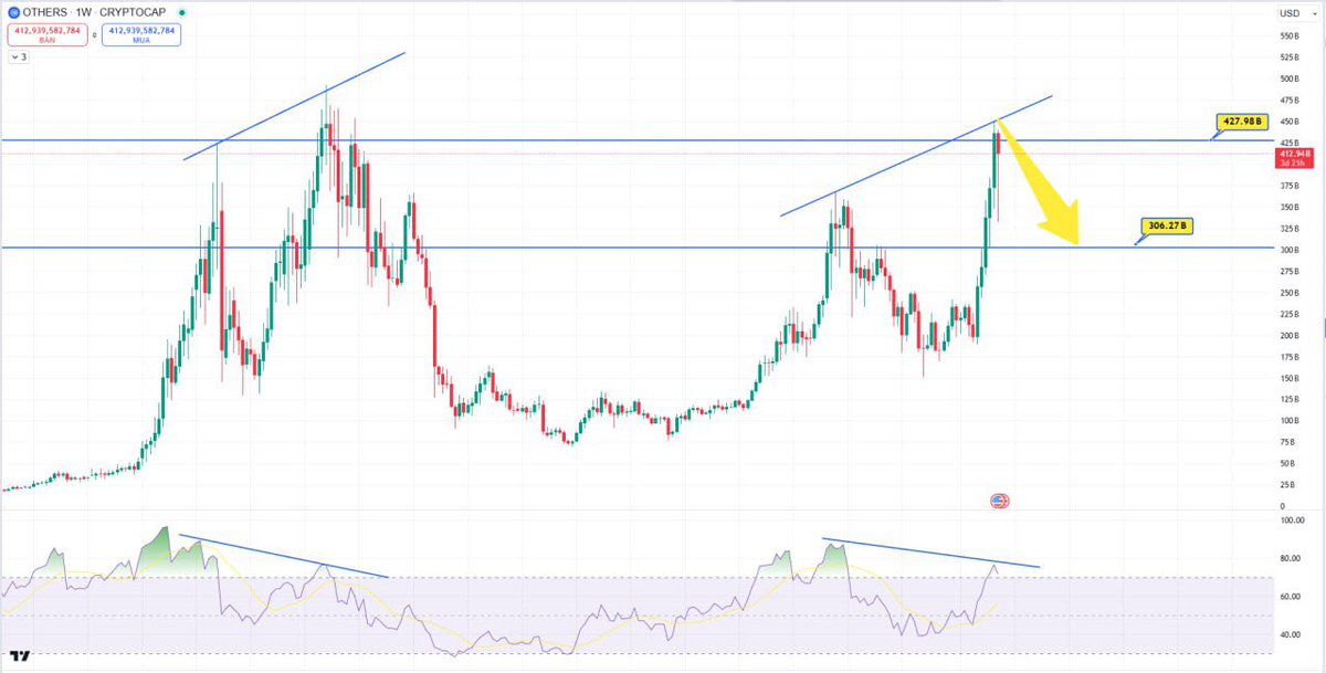=> Mình dừng bullish thị trường ở thời điểm này và đợi nhịp chỉnh của altcoin 50%-70% nửa cuối tháng 12 và nửa đầu tháng 1.

Cảm ơn tất cả ACE.
Đây là góc nhìn cá nhân của mình về thị trường thời điểm hiện tại. Chúc ACE đầu tư thành công.