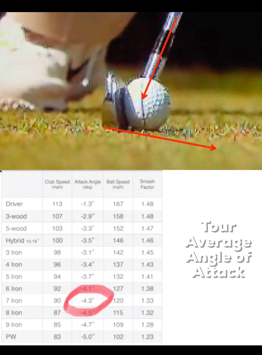 bsheridangolf's tweet image. Angle of attack is measured at point of contact of club and ball. Driver is for control at this angle but average for distance is anywhere  2-4 up. 7iron  amateur players should be to get the most efficient

#golfswing #angleofattack #golfcoach #naplesflorida #impactzonegolf