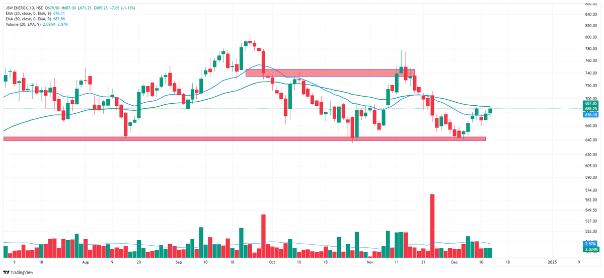 kadhawanifoods's tweet photo. #JSW_ENERGY 

volume buildup.

stock close near 50ema.

breakout soon. https://t.co/norkSwoCpE