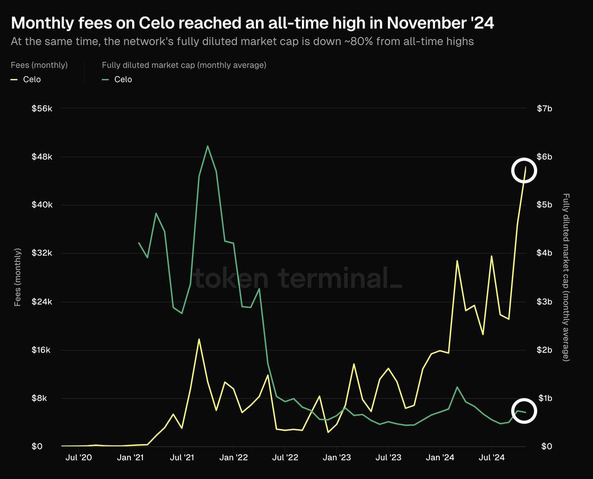 tokenterminal's tweet photo. 📊 Monthly fees on @Celo reached an all-time high in November '24.

At the same time, the network's fully diluted market cap is down ~80% from all-time highs.