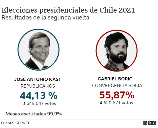 MattyLL's tweet photo. 44% ... en fin https://t.co/uWOHdiyxZG