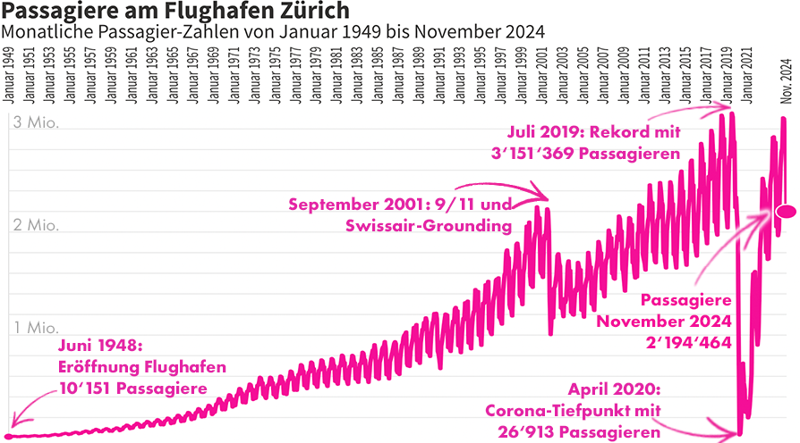 Monatliche Passagierzahlen am Flughafen Zürich von Januar 1949 bis November 2024. Hier gibt's die animierte Grafik dazu: public.flourish.studio/visualisation/…
<a href="/watson_news/">watson News</a> <a href="/FlySWISS/">Swiss Intl Air Lines</a> <a href="/zrh_airport/">Zurich Airport</a> @IGFZ <a href="/TUISuisse/">TUI Suisse</a> <a href="/dertouristikch/">DERTOUR Suisse</a> <a href="/MySwitzerland_d/">Schweiz Tourismus</a> <a href="/IPCC_CH/">IPCC</a> <a href="/KlimaVorAcht/">KLIMA° vor acht e.V.</a> <a href="/klimastreik/">Klimastreik Schweiz 🔥 #ClimateJusticeNow</a>