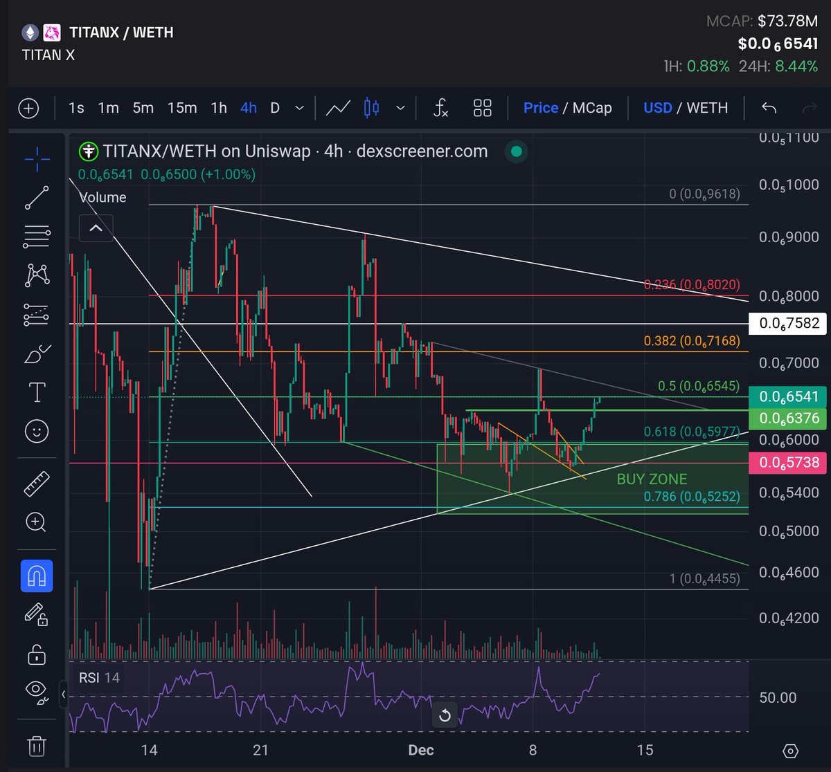 ScotVAi's tweet image. $TITANX (4hr. chart) perfect break and retest of the downtrend resistance which has now flipped to support!

I love to see a BULLISH "W" on the chart 👀

With over 50% of the #TitanX supply burnt, we have 
exciting times coming soon.🚀🚀🚀🚀