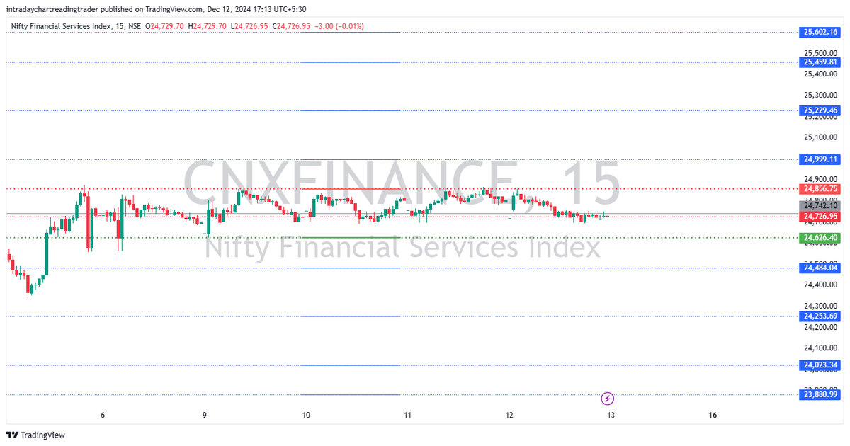 Intraday_Trad3r's tweet photo. https://t.co/fWM0KdeDAQ

🚨 #Finity post-market moved upwards, hitting resistance at 24,856. The options chain showed support at the lower put strike prices, leading to consolidation around this level.

#BankNifty #StockMarket #TechnicalAnalysis #Trading #India #Investing #DayTrading #SupportAndResistance #MarketAnalysis #ChartAnalysis #TradingView