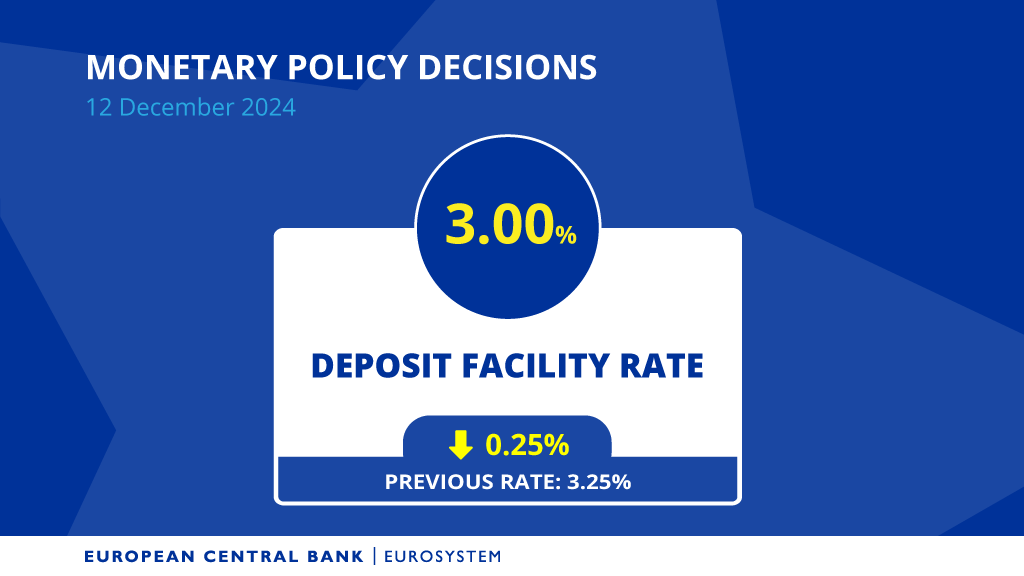 We cut our key interest rates by 0.25 percentage points.

Inflation is coming close to our 2% target and the economy is weakening.

Read today’s monetary policy decisions ecb.europa.eu/press/pr/date/…