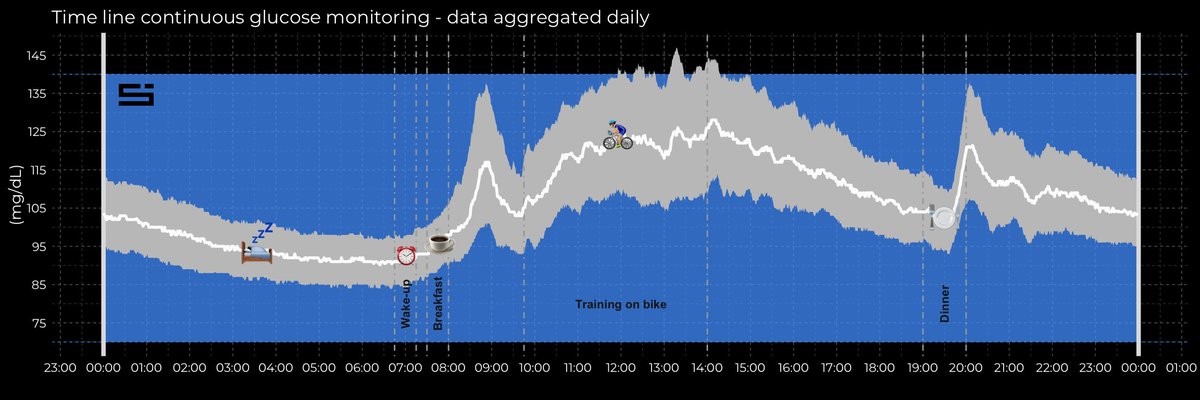 Andrea Zignoli (@andrea_zignoli) on Twitter photo 2 training camps โฐ๏ธ
20+ cyclists ๐ดโโ๏ธ
500+ daily #CGM traces๐
Interstitial glucose concentration in professional cyclists ๐
doi.org/10.1123/ijsnemโฆ
Massive thanks to <a href="/supersapiensinc/">Supersapiens</a> <a href="/PhilSoutherland/">Phil Southerland</a> <a href="/Bardiani_CSF/">VF Group Bardiani-CSF Faizanรจ</a>
<a href="/AndreaGiorgiDoc/">andrea</a> <a href="/DJ_Lipman/">Dr David Lipman</a> <a href="/bmgsport/">Borja Martinez Gonzalez</a> <a href="/Human_Kinetics/">Human Kinetics</a> 2 training camps โฐ๏ธ
20+ cyclists ๐ดโโ๏ธ
500+ daily #CGM traces๐
Interstitial glucose concentration in professional cyclists ๐
doi.org/10.1123/ijsnemโฆ
Massive thanks to <a href="/supersapiensinc/">Supersapiens</a> <a href="/PhilSoutherland/">Phil Southerland</a> <a href="/Bardiani_CSF/">VF Group Bardiani-CSF Faizanรจ</a>
<a href="/AndreaGiorgiDoc/">andrea</a> <a href="/DJ_Lipman/">Dr David Lipman</a> <a href="/bmgsport/">Borja Martinez Gonzalez</a> <a href="/Human_Kinetics/">Human Kinetics</a>