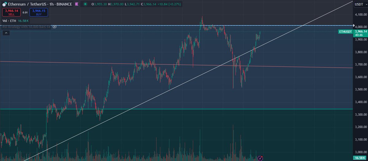 cryptopumptr's tweet image. Tekrar söylüyorum, #ETH günlük grafikde 4015$ üzeri bir yada iki kapanıştan sonra herşey çok daha güzel olacak. $ETH