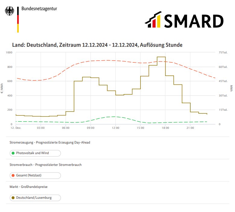 Gestern wurden am Day-Ahead-Markt für die heutigen Abendstunden hohe #Börsenstrompreise von bis zu 936 €/MWh erreicht. Ursache: Hoher Verbrauch bei kaum Erneuerbarer Erzeugung. Die Preise sind Knappheitssignale mit dem Effekt, es wird genug #Strom produziert &amp; importiert. (1/2)