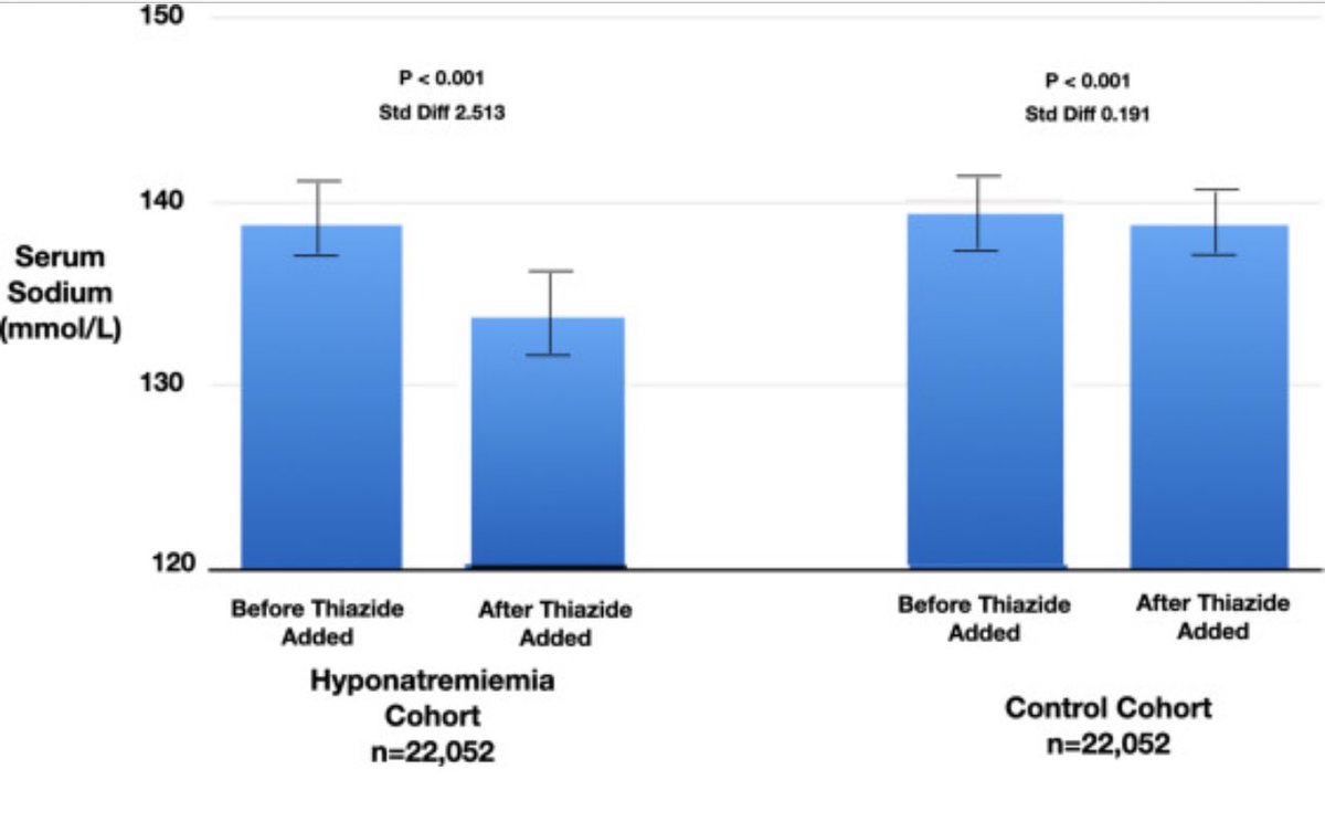 KidneyAide's tweet photo. https://t.co/pISdtBS2HX
😬😬
Patients who develop early #hyponatremia following initiation of a #thiazide diuretic have 📈 risk of mortality + Sepsis, MI, PNA, Hip Fracture vs. with those who do not develop hyponatremia following initiation of a thiazide diuretic.💦  @KidneyMed https://t.co/Ez3DeZZFmU