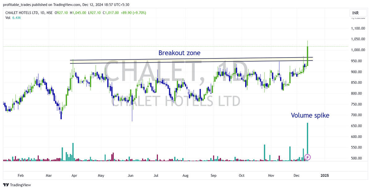 profits_trade's tweet photo. #BREAKOUTSTOCKS #BreakoutStock #stockstowatch #StocksInFocus #StocksToTrade #trading #StocksToBuy #stocktotrackList #StockMarket #stockmarketsindia
Powerful Breakout stocks for tomorrow
#Chalet - Chalet hotels Ltd
#Backbuck - Zinka Logistics Ltd
#DCM - DCM Ltd
Whats is yourss ?
