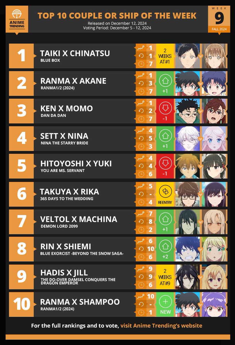 AniTrendz's tweet photo. Here are your Top 10 Couples or Ships for Week#9 of the Fall 2024 Anime Season!

Vote for your top pairings this week here 👉 https://t.co/CteYd1TqhT https://t.co/FVn0s3nfR3