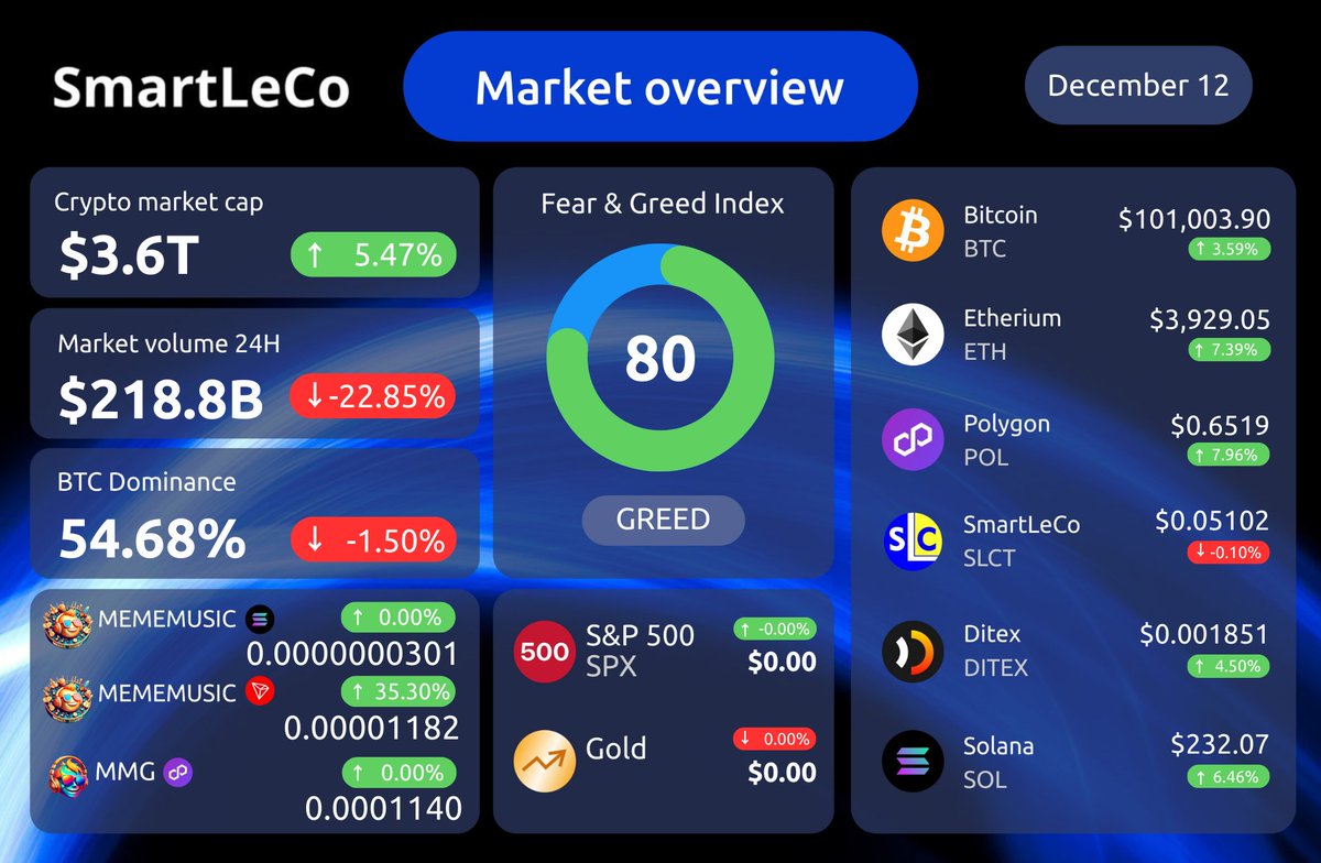 Crypto Market Overview (December 12)

• Market Highlights:
• Crypto Market Cap: $3.6 trillion, reflecting a 5.47% increase over the previous period.
• 24-Hour Market Volume: $218.8 billion, indicating a significant 22.85% decline in trading activity.

t.me/smartleaders_c…