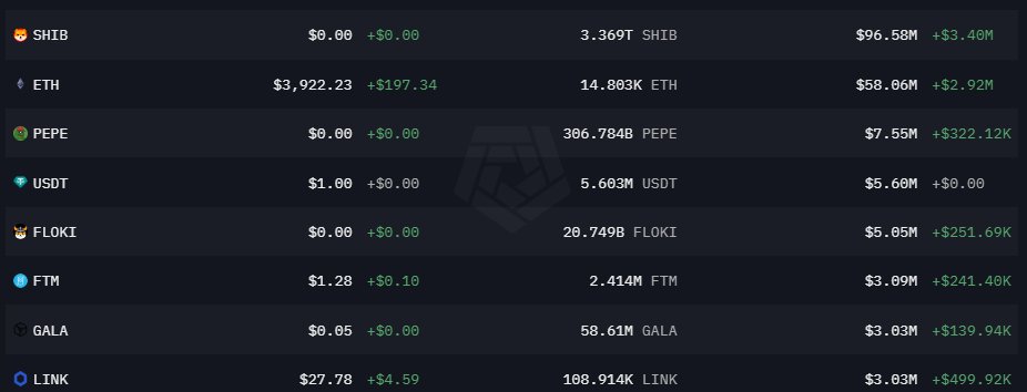 0xLouisT's tweet photo. Has Binance Stepped In? $230M WazirX Hack Reimbursement Likely

In July '24, @WazirXIndia lost $230M+ to a suspected Lazarus Group hack (cf @zachxbt). For months, silence. But today’s on-chain moves suggest a 95%+ chance they’re preparing to reimburse victims—likely announced in the coming days.

This wallet (https://t.co/bqmB71MD0v) belongs to WazirX. Two months ago, they consolidated user funds (untouched by the hack) into this wallet from deposit addresses and hot wallets.

Today, 0x305 received $200M in various tokens from 0xb03 (https://t.co/HTCMulVl89), which was funded by Binance wallets.

When you look at the token balances of that wallet, that's when things get really interesting. Here are screenshots of 0x305's current balance:

And here’s the balance of WazirX’s wallet right before the July 2024 hack:

The USD amounts for Shib, ETH, PEPE, USDT, Floki, FTM, Gala, Link, Jasmy, and others align almost perfectly. The chance of this being a coincidence is nearly zero.

This strongly suggests WazirX will soon announce a reimbursement for hack victims. I have no insider info, but my gut tells me Binance plugged the hole and likely got a significant equity stake (and token) in exchange.

Good news for affected users if that's the case, can’t wait for the announcement.