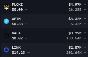 0xLouisT's tweet photo. Has Binance Stepped In? $230M WazirX Hack Reimbursement Likely

In July '24, @WazirXIndia lost $230M+ to a suspected Lazarus Group hack (cf @zachxbt). For months, silence. But today’s on-chain moves suggest a 95%+ chance they’re preparing to reimburse victims—likely announced in the coming days.

This wallet (https://t.co/bqmB71MD0v) belongs to WazirX. Two months ago, they consolidated user funds (untouched by the hack) into this wallet from deposit addresses and hot wallets.

Today, 0x305 received $200M in various tokens from 0xb03 (https://t.co/HTCMulVl89), which was funded by Binance wallets.

When you look at the token balances of that wallet, that's when things get really interesting. Here are screenshots of 0x305's current balance:

And here’s the balance of WazirX’s wallet right before the July 2024 hack:

The USD amounts for Shib, ETH, PEPE, USDT, Floki, FTM, Gala, Link, Jasmy, and others align almost perfectly. The chance of this being a coincidence is nearly zero.

This strongly suggests WazirX will soon announce a reimbursement for hack victims. I have no insider info, but my gut tells me Binance plugged the hole and likely got a significant equity stake (and token) in exchange.

Good news for affected users if that's the case, can’t wait for the announcement.