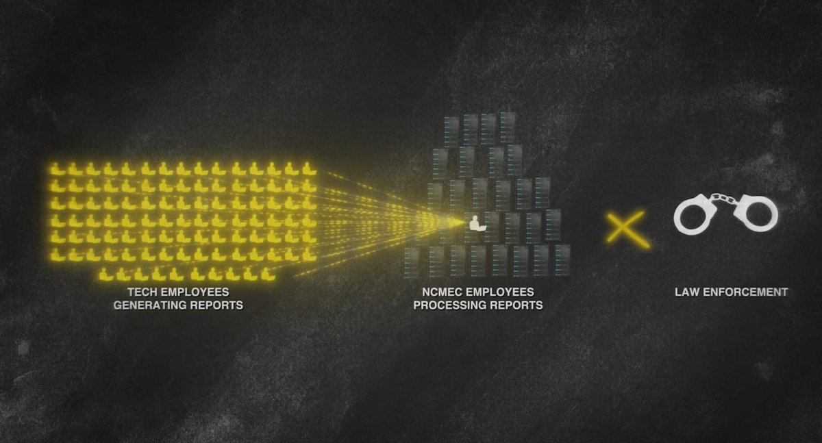 Currently, there are 50 to 100 times as many tech industry employees generating reports as there are at NCMEC to process them. This does nothing without an infrastructure of enforcement in place. #stopchildpredators #lawenforcement <a href="/FBI/">FBI</a> <a href="/NCMEC/">National Center for Missing & Exploited Children</a>