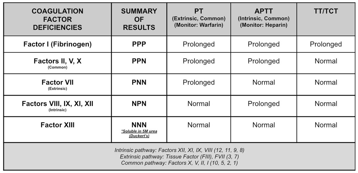 silverRMT's tweet photo. [HEMA] Coagulation Studies: CF Deficiencies https://t.co/zhHykK6jeC