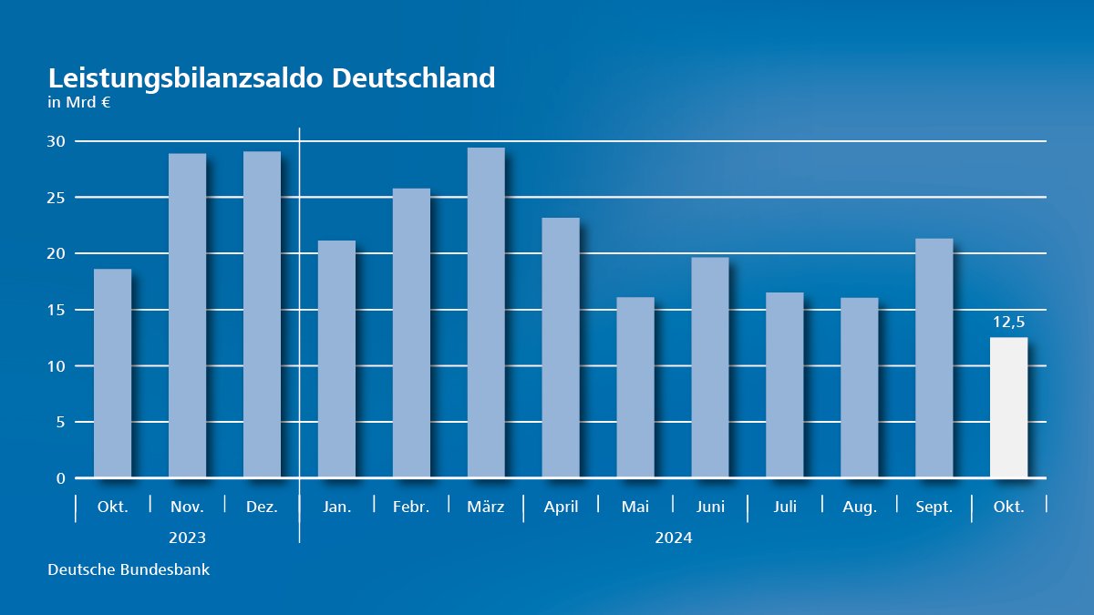 Leistungsbilanzsaldo in 🇩🇪 gesunken: Der Oktober verzeichnete einen Überschuss von 12,5 Millarden Euro. Das Ergebnis lag um 8,8 Milliarden Euro unter dem Niveau des Vormonats. Dahinter stand ein niedrigerer Aktivsaldo im Warenhandel. bundesbank.de/content/947436