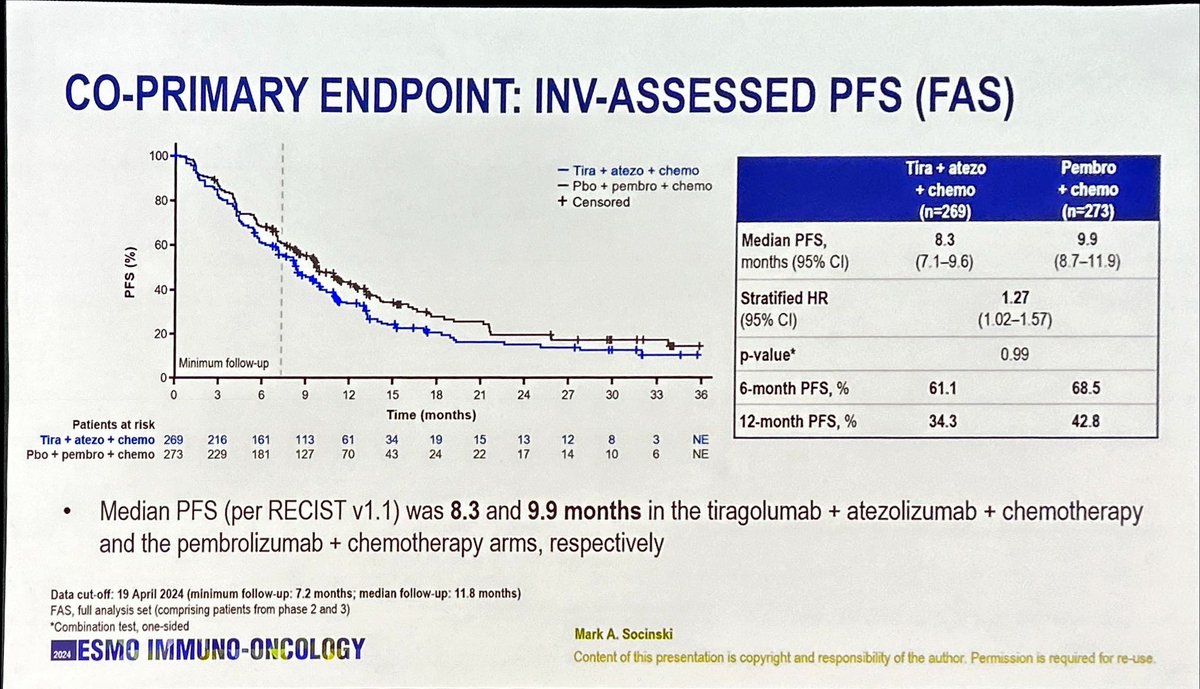 JordiRemon's tweet photo. It is difficult to break the bar reached wit CT+IO in adv NSCLC all PDL1
SKYSCRAPER adding antiTIGIT to CT+IO not ⬆️PFS/OS vs CT+IO, and more toxic. Even longer mOS with CT+IO alone
New ⛔️ trial with anti-TIGIT
Should we continue with anti-TIGIT in ling? Biomarkers? #ESMOImmuno24 https://t.co/dBynusevAE
