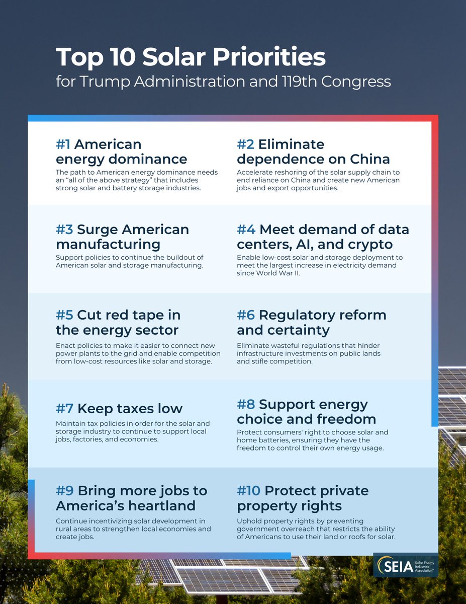 SEIA's tweet photo. Today, SEIA is unveiling a comprehensive policy agenda for @realDonaldTrump and Congress to ensure the U.S. is the world’s dominant #solar and #storage market.

As energy demand grows and manufacturing surges, solar is vital to American energy security⚡️
https://t.co/fFNIdezQNH https://t.co/Zowxx0ZPvB