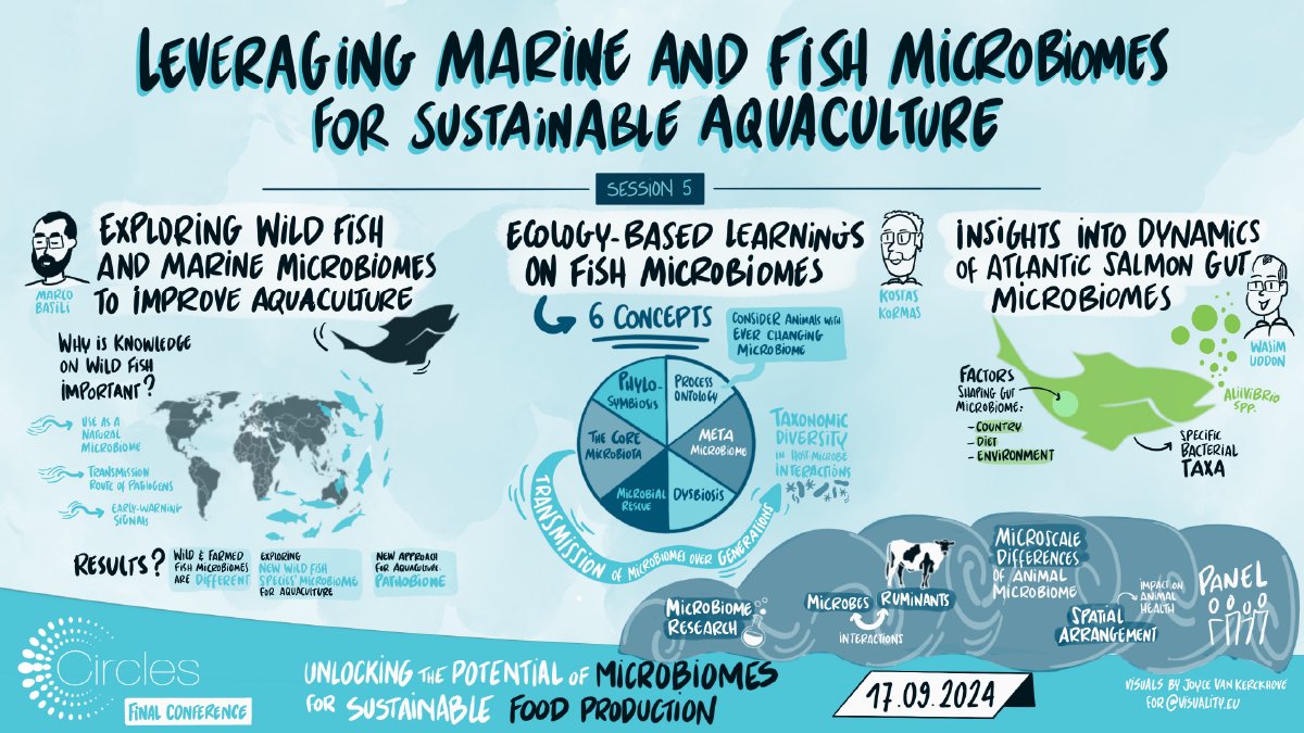 🐟 It’s time for another #CIRCLESEU conference highlight! 

This time with the 5th session dedicated to #microbiome &amp; #SustainableAcquaculture

A great thanks to all the speakers and <a href="/visualityEU/">Visuality</a> for the great graphic work!

Read more about the project 🔗 bit.ly/3OPvisr