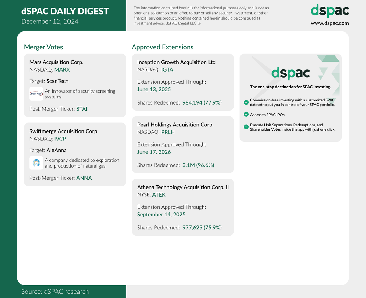The “dSPAC Daily Digest” for December 12:
Merger Votes: $MARX, $ANNA
Approve Extensions: $IGTA, $PRLH, $ATEK