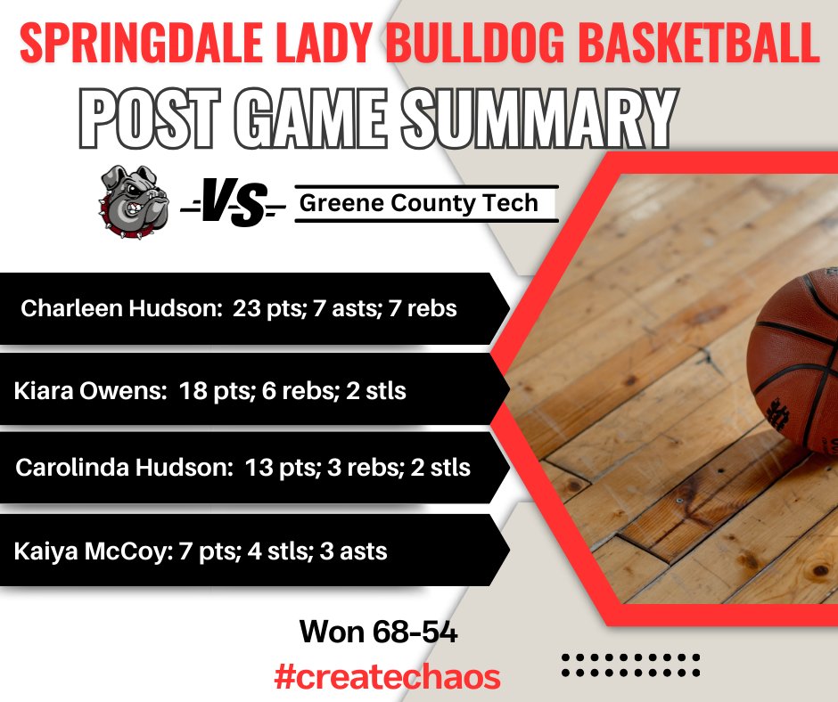 Post Game Summary for Greene County Tech game!  Proud of our team.  We are thankful for all the help our program had last night in Rd 1 of our invitational.  Go Reddogs! #createchaos