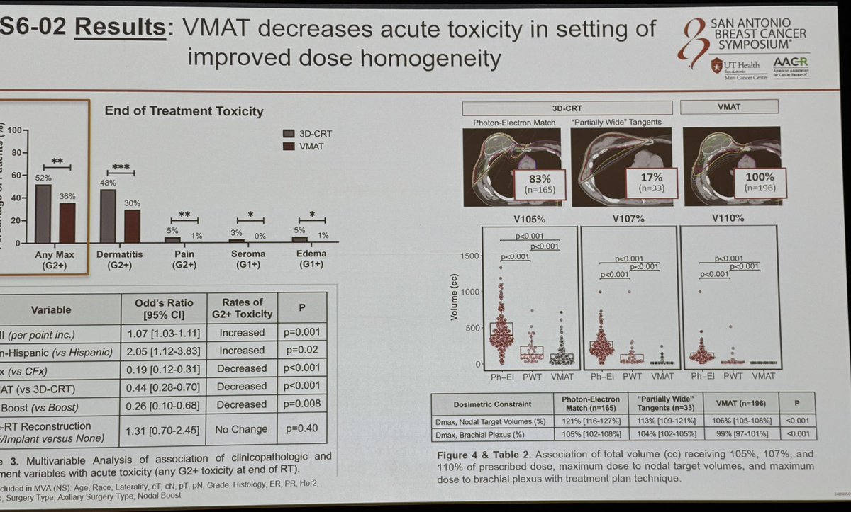 Wendy Woodward MDPhD (@ibcradiation) on Twitter photo VMAT RNI better than 3D for acute toxicity - retro analysis of a randomized trial by <a href="/ChelainG/">Chelain Goodman, MD PhD</a> <a href="/KHoffmanMD/">Karen Hoffman, MD, MHSc, MPH</a> <a href="/MDAndersonNews/">MD Anderson Cancer Center</a> #SABCS24 VMAT RNI better than 3D for acute toxicity - retro analysis of a randomized trial by <a href="/ChelainG/">Chelain Goodman, MD PhD</a> <a href="/KHoffmanMD/">Karen Hoffman, MD, MHSc, MPH</a> <a href="/MDAndersonNews/">MD Anderson Cancer Center</a> #SABCS24