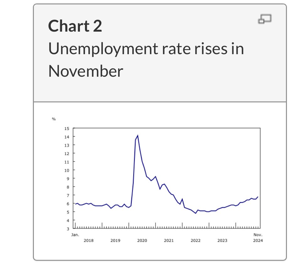 MarketsRayon's tweet photo. @and_canam Unemployment is up 36% in last 18 months. Public sector employment continues to increase - without that the numbers would look much worse. Something’s gotta give ….. https://t.co/vOy6Adp1SK