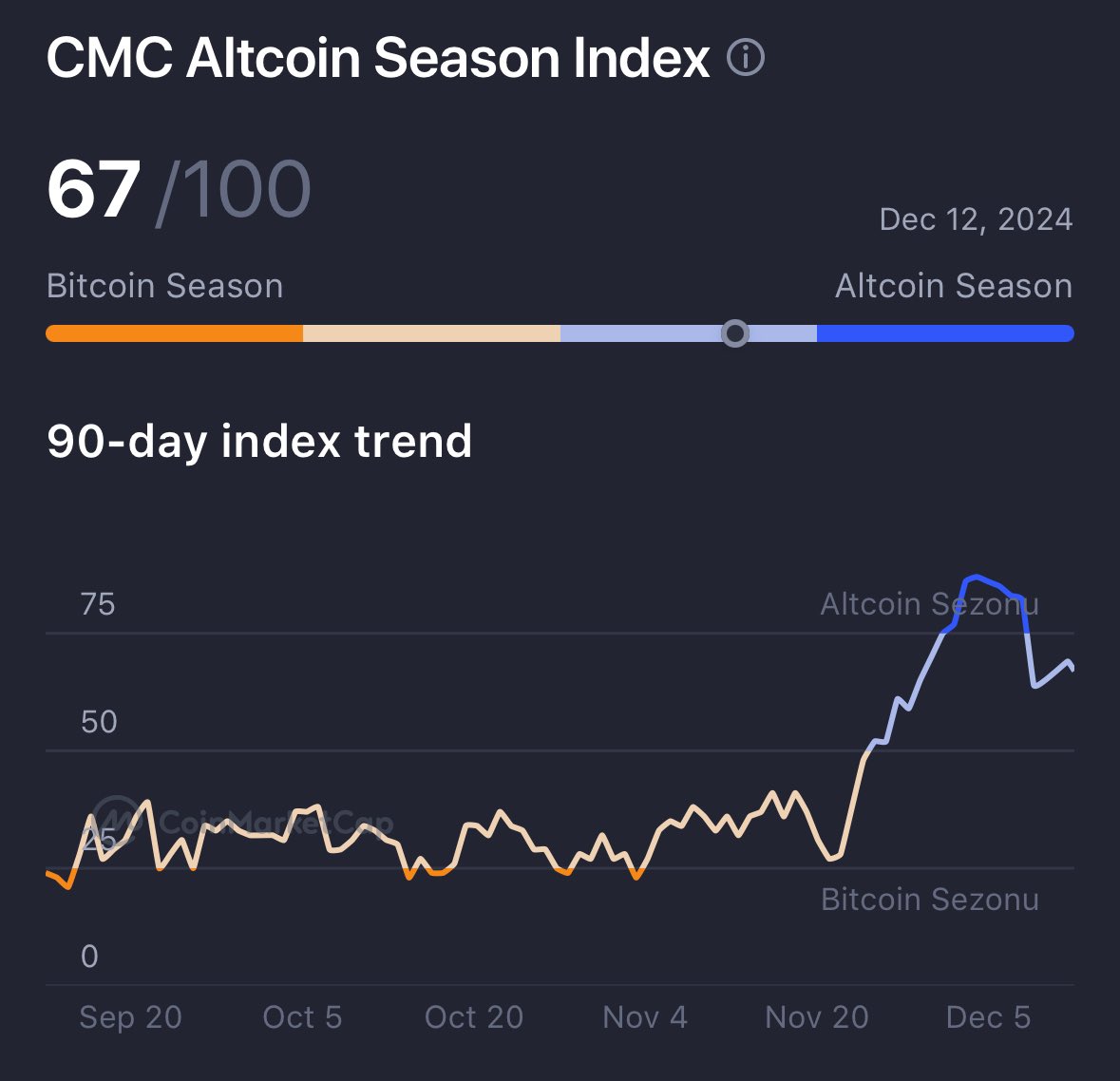 __Nefu__'s tweet photo. The Altcoin Season Index is at 67, indicating that altcoins are outperforming Bitcoin. It might be a good time to focus on altcoins.
#Nefu
