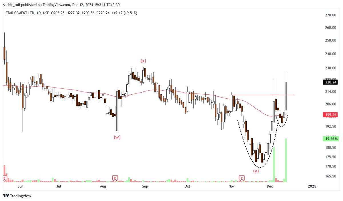 sachittuli's tweet image. 𝐓𝐫𝐞𝐧𝐝 𝐑𝐞𝐯𝐞𝐫𝐬𝐚𝐥 𝐒𝐭𝐨𝐜𝐤𝐬!📈📈

Thread!👇👇
(Like &amp;amp; Repost)❤️♻️

Follow &amp;lt; @sachittuli &amp;gt;

A) #STARCEMENT
