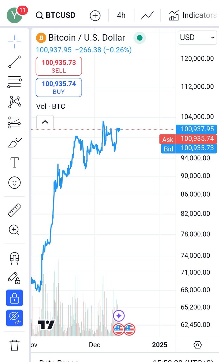 yodoru2003's tweet photo. I know $btc  could go anywhere, up or down, but STILL looks like this. 
Just,,,👀👀👀👀
$xrp $floki $astra $dmtr $cro $axs  $ankr $vet $rose $ape $dgb $sei $chz $bonk $ponke $zrx $eth
#altcoinseason2024 https://t.co/a7GbomTwbu