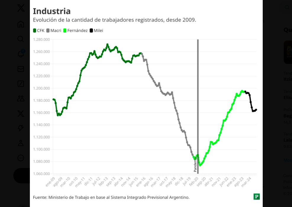 También es muy destacable la caída del empleo en la industria, que rompe con los años de crecimiento pos-pandemia, y que vuelve a bajar hasta niveles no vistos desde la crisis del año 2008.