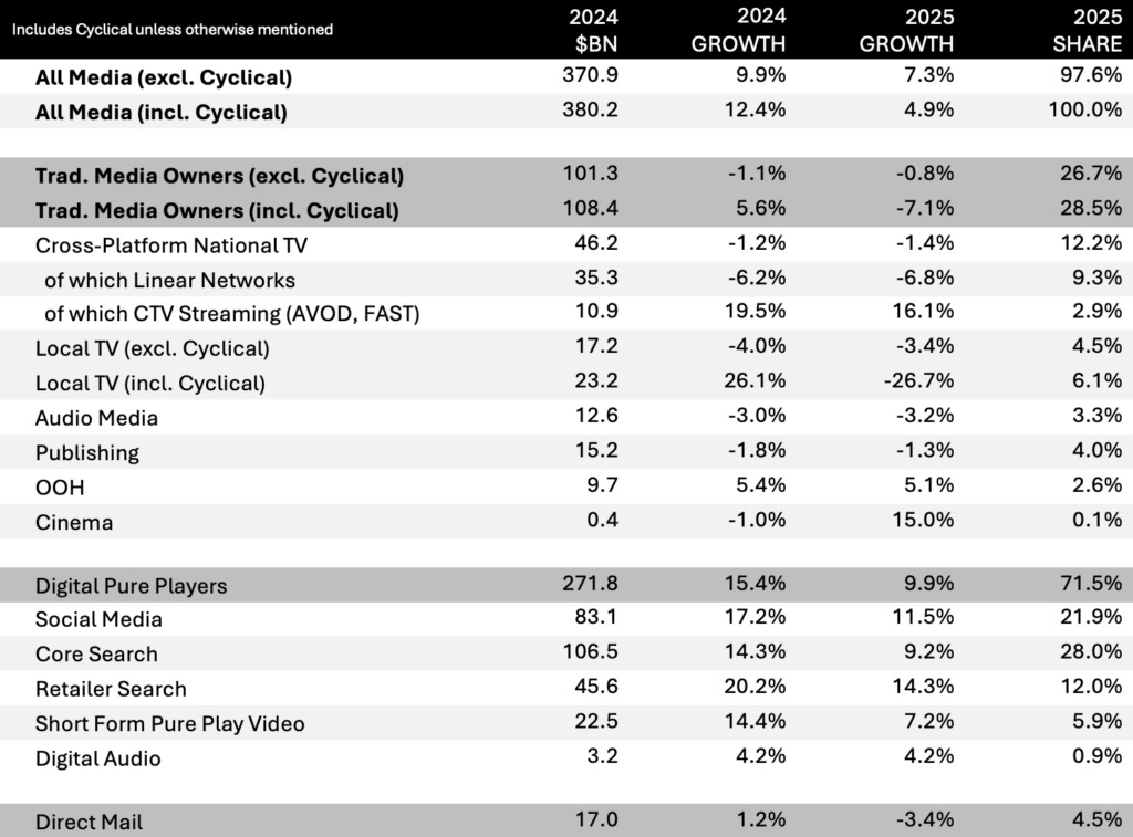 TrinityAudio (@thetrinityaudio) on Twitter photo 2024 was the year #digital carried #audio more than ever.
#digitalaudio, which encompasses podcasting and streaming audio services, recorded a growth of 4.2% in 2024, bringing its total ad revenue to $3.2 billion, per <a href="/MAGNAGLOBAL/">MAGNA GLOBAL</a>.
All audio grew by 2% to $29 billion.
#media 2024 was the year #digital carried #audio more than ever.
#digitalaudio, which encompasses podcasting and streaming audio services, recorded a growth of 4.2% in 2024, bringing its total ad revenue to $3.2 billion, per <a href="/MAGNAGLOBAL/">MAGNA GLOBAL</a>.
All audio grew by 2% to $29 billion.
#media