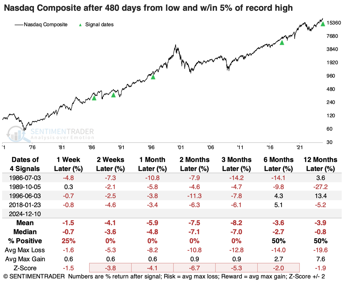 sentimentrader's tweet photo. The Nasdaq Composite has gone 480 days since its last low.

Only four other times did the Composite last this long since a low and was within 5% of a record high. Unfortunately for bulls, every single one witnessed losses in the index over the next few months.  #Momentum https://t.co/tNHyRp29Y7
