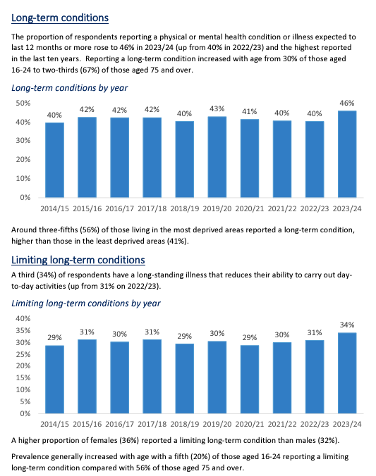 1/ 1st results from the 23/24 Health Survey are out today. 🧵

46% of the population now report a physical or mental condition/ illness. 

It's been between 40-43% since 2014-15.

34% have a limiting long term condition (29-31% since 14/15).

Graphs with trends ⬇️⬇️