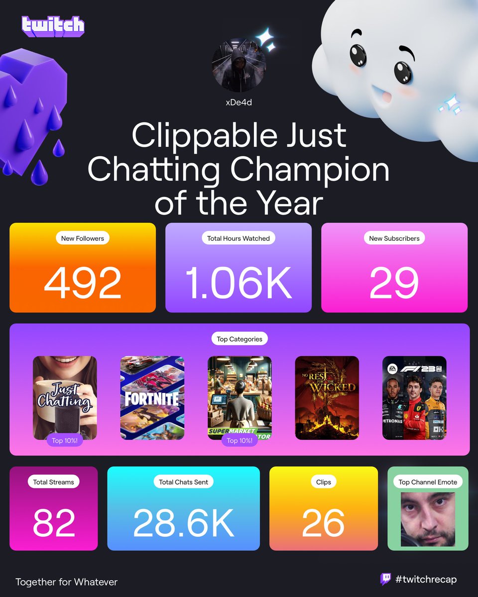 Este es el resumen de mi año 2024 en Twitch.

No me gusta hablar de cifras ni mostrarlas, pero creo que es una de las formas de agradecer a la comunidad y a la gente que apoyáis cada día el contenido por lo que conseguimos🫰

Por un 2025 con más contenido y mejor 😎