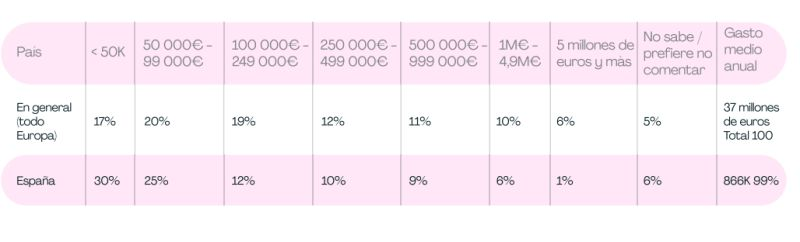 🚨 Spain's Influencer Marketing Budget Bonanza! 💸💸💸

💥 Our friends from Kolsquare I B Corp™ bring very good news in their last report: Spain is absolutely CRUSHING IT in the influencer game! 

🔥While other European countries are playing it safe, Spain's throwing caution to