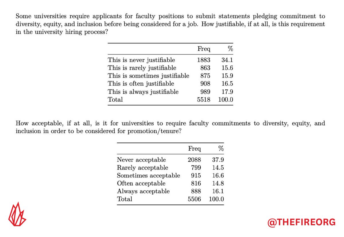 POLL: New research from FIRE reveals half of college faculty say mandatory DEI pledges are unacceptable in hiring and promotion.

These ideological litmus tests are far too common in higher ed, but professors have their own ideas.

More stats ⬇️