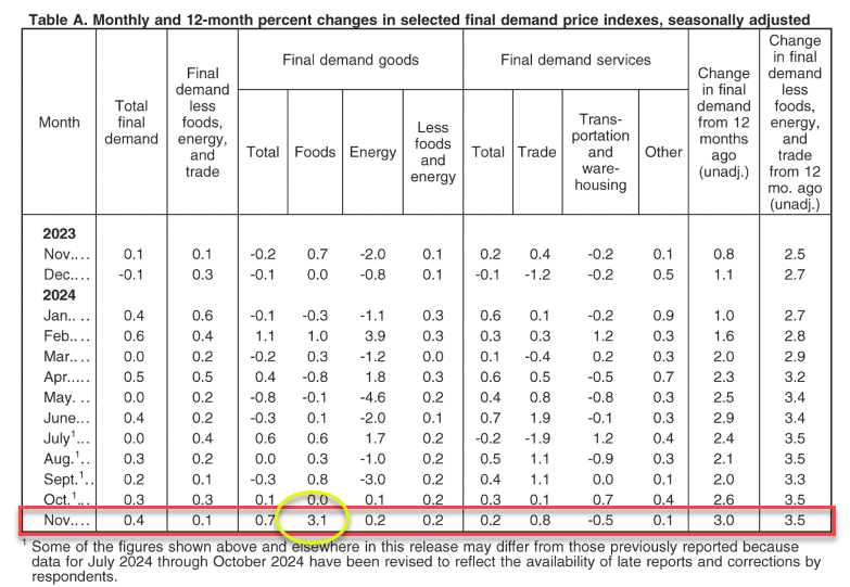 Javieerdelvalle's tweet photo. La inflación de los productores (PPI) 🇺🇸sorprende al alza
- PPI anual 3%, se esperaba 2,6% y el anterior se revisa de 2,4 a 2,6%
Mensual 0,4%, por encima de 0,2% esperado
- PPI subyacente anual 3,4%, por encima del 3,2% esperado
Mensual 0,2% (igual q esperado)
Sobre todo comida👀 https://t.co/EVG8ZbCSbS
