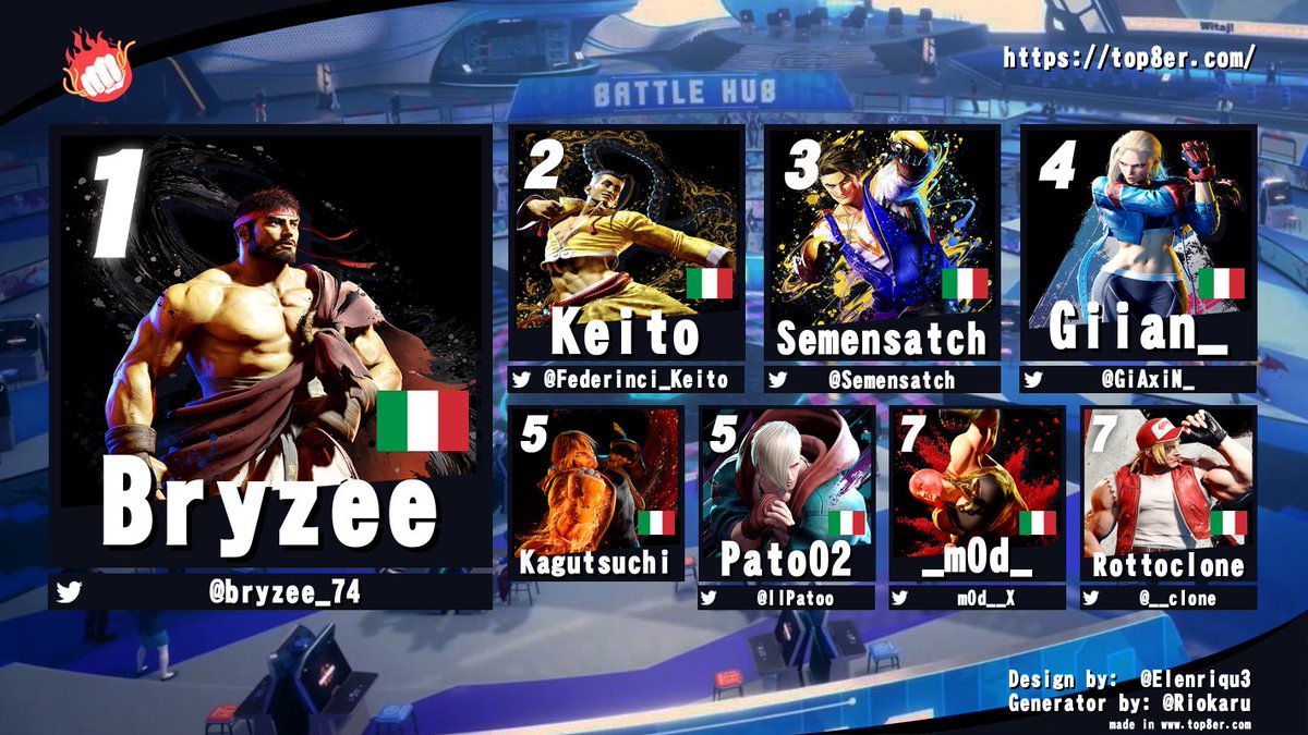 Spaghetti Showdown (@spaghettishowd1) on Twitter photo โผ๏ธ SPAGHETTI ENGINE #16 - #SF6 TOURNAMENT TOP 8 โผ๏ธ
๐ฅ <a href="/bryzee_74/">SYG | Bryzee</a>
๐ฅ <a href="/Federinci_Keito/">Keito</a>
๐ฅ <a href="/Semensatch/">semensatch</a>
๐
@GiAxiN_
๐
Kagutsuchi
๐
<a href="/IlPatoo/">Pato</a>
๐
<a href="/m0d__X/">m0d</a>
๐
<a href="/__clone/">rottoclone</a>
Gran torneo simbolo di varietร ๐ช
Ed anche stavolta non ci resta che ringraziarvi tutti e dirvi: ALLA PROSSIMA! โฅ๏ธ โผ๏ธ SPAGHETTI ENGINE #16 - #SF6 TOURNAMENT TOP 8 โผ๏ธ
๐ฅ <a href="/bryzee_74/">SYG | Bryzee</a>
๐ฅ <a href="/Federinci_Keito/">Keito</a>
๐ฅ <a href="/Semensatch/">semensatch</a>
๐
@GiAxiN_
๐
Kagutsuchi
๐
<a href="/IlPatoo/">Pato</a>
๐
<a href="/m0d__X/">m0d</a>
๐
<a href="/__clone/">rottoclone</a>
Gran torneo simbolo di varietร ๐ช
Ed anche stavolta non ci resta che ringraziarvi tutti e dirvi: ALLA PROSSIMA! โฅ๏ธ