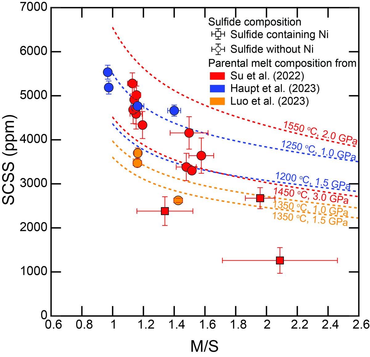 How did S inventory evolve in the lunar mantle? - Tomorrow (Friday) morning Board 3015 at #AGU24, I'll present a new model designed with <a href="/rdasgupta_earth/">Rajdeep Dasgupta</a> for lunar fO2, that can calculate the S solubility of silicate melts in equilibrium with sulfides of different metal/sulfur.