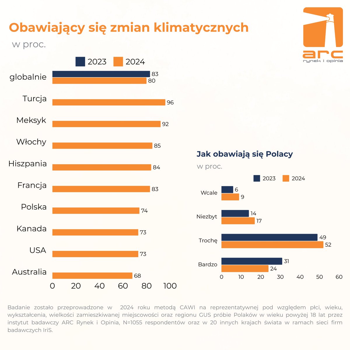 Polacy coraz mniej zaniepokojeni stanem planety. Oto wyniki naszego najnowszego badania w ramach sieci IRIS.
