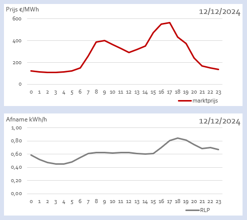 KVoorspools's tweet image. Wat mensen goed tussen de oren moeten knopen is dat je zonder dynamisch tarief niet beschermd bent tegen hoge marktprijzen.
In tegendeel.
De marktprocessen gaan er van uit dat je net het meest verbruikt tijdens die duurste uren. Ook al doe je dat niet.