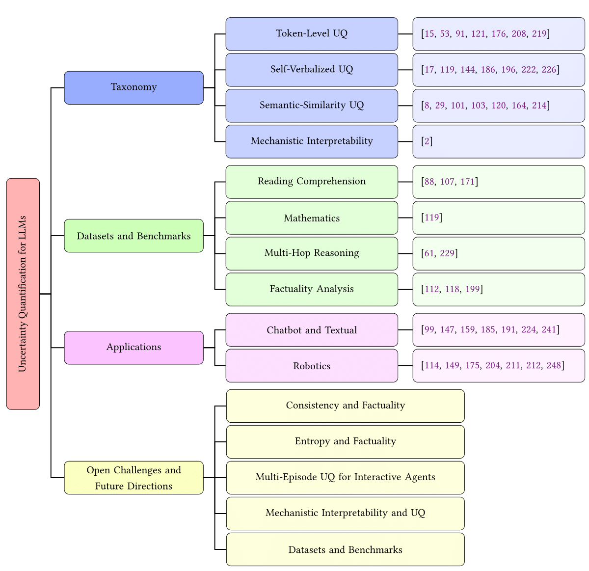 Interested in uncertainty quantification for LLMs? Check out our new survey paper on the topic!
arxiv.org/abs/2412.05563
A Survey on Uncertainty Quantification of Large Language Models: Taxonomy, Open Research Challenges, and Future Directions