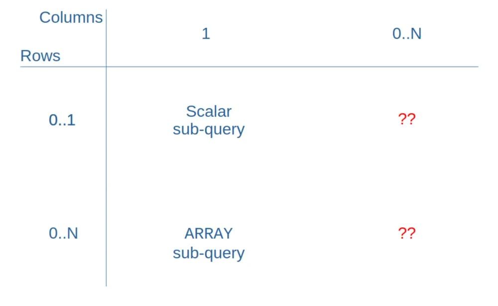 xtdb_com's tweet image. Can we do better than JSON_AGG? #SQL has had sub-queries since SQL:92 - but it&apos;s still a challenge to return properly nested data through SQL queries.

#XTDB delivers first-class support for nested values, as well as `NEST_ONE` and `NEST_MANY`, which fill this gap. 1/n