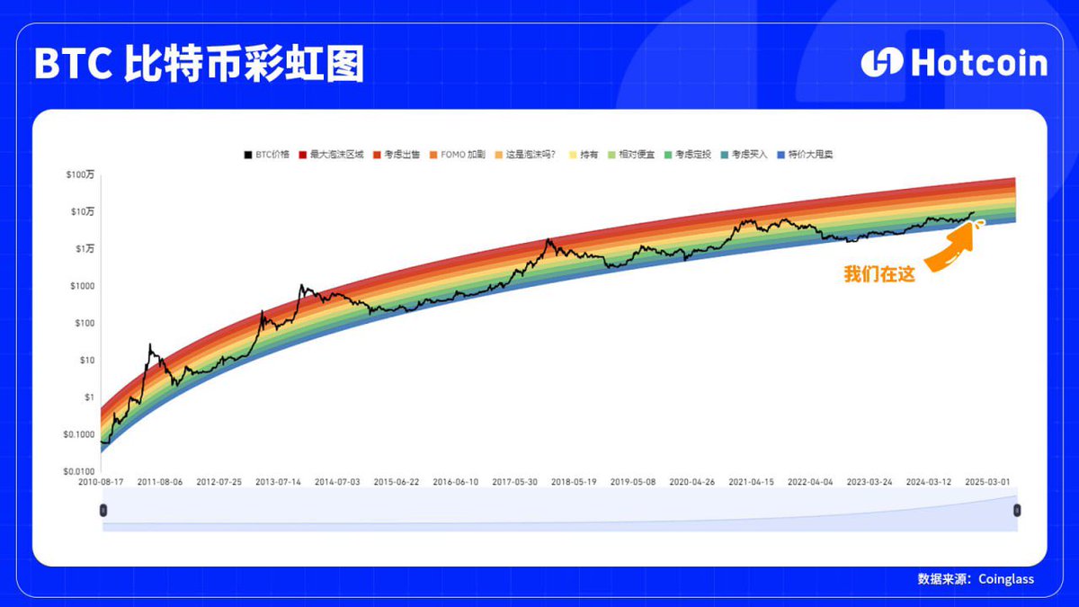 比特币彩虹图🌈 用彩虹带直观呈现比特币历史价格走势，帮助投资者把握长期趋势和市场情绪📈 即使比特币已达10万，我们仍处于彩虹图中相对“便宜”的位置💎！  热门币种交易就上热币